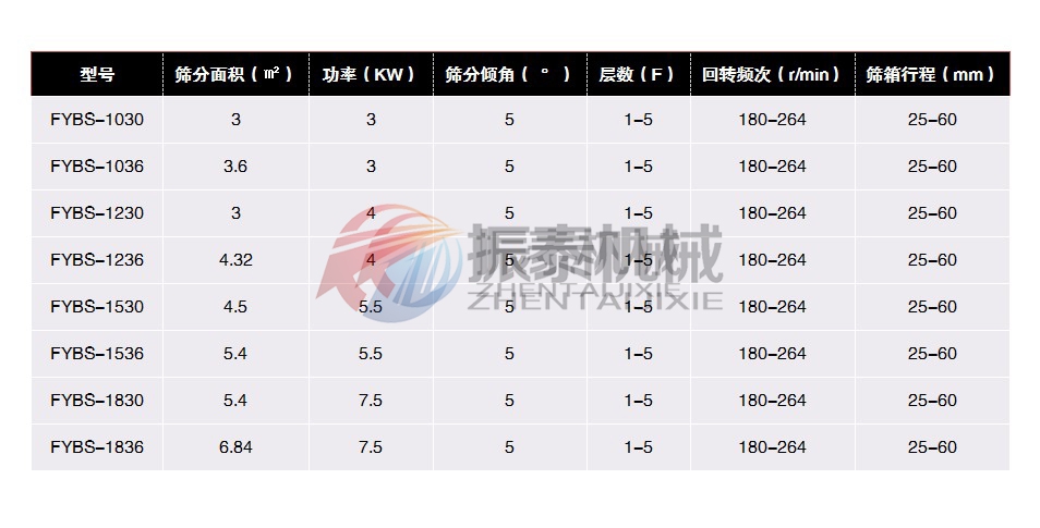 方形搖擺篩參數(shù)