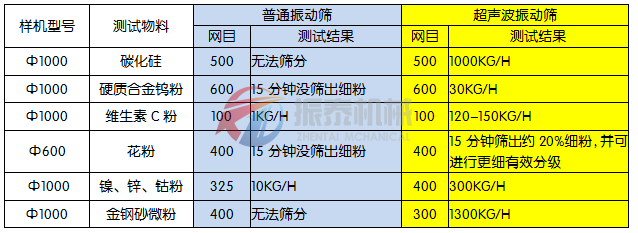 超身波振動篩與旋振篩區(qū)別