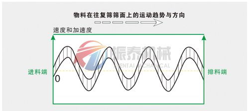 方形搖擺篩物料運(yùn)動趨勢與方向