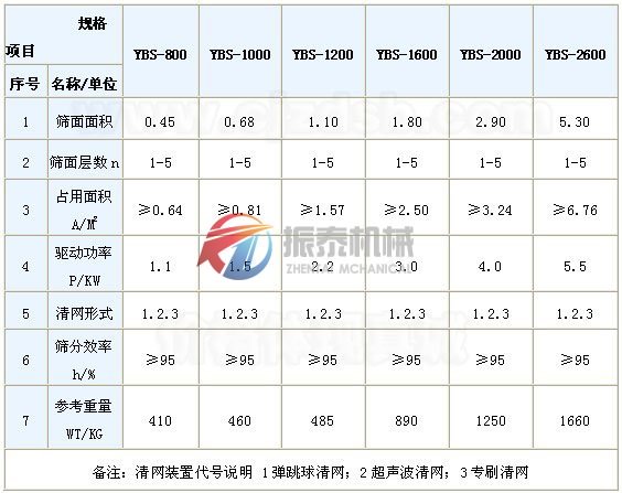 圓形搖擺篩技術參數