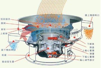 旋振篩結構圖及工作原理示意