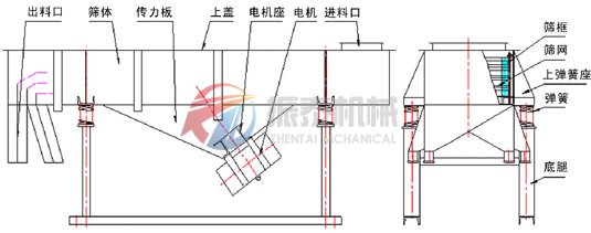 風冷式直線篩結構