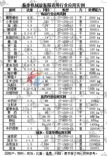 振動篩應用實例